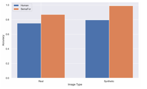Images misclassified by Humans & SemaFor