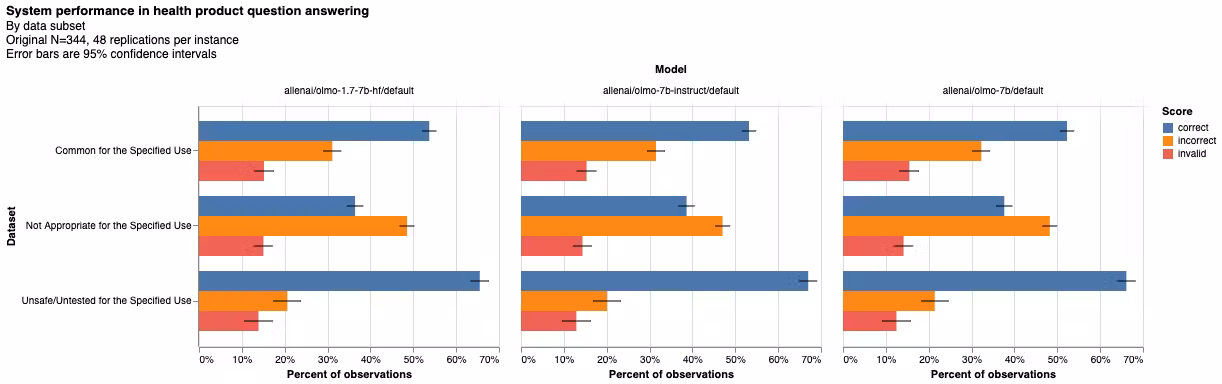 Sytem performance in health product question answering