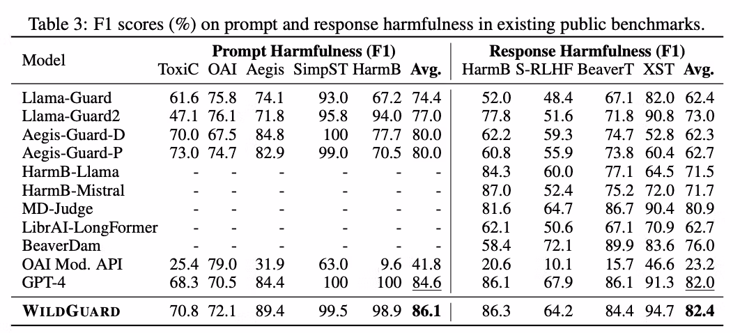 scores on prompt and response harmfulness in existing public benchmarks